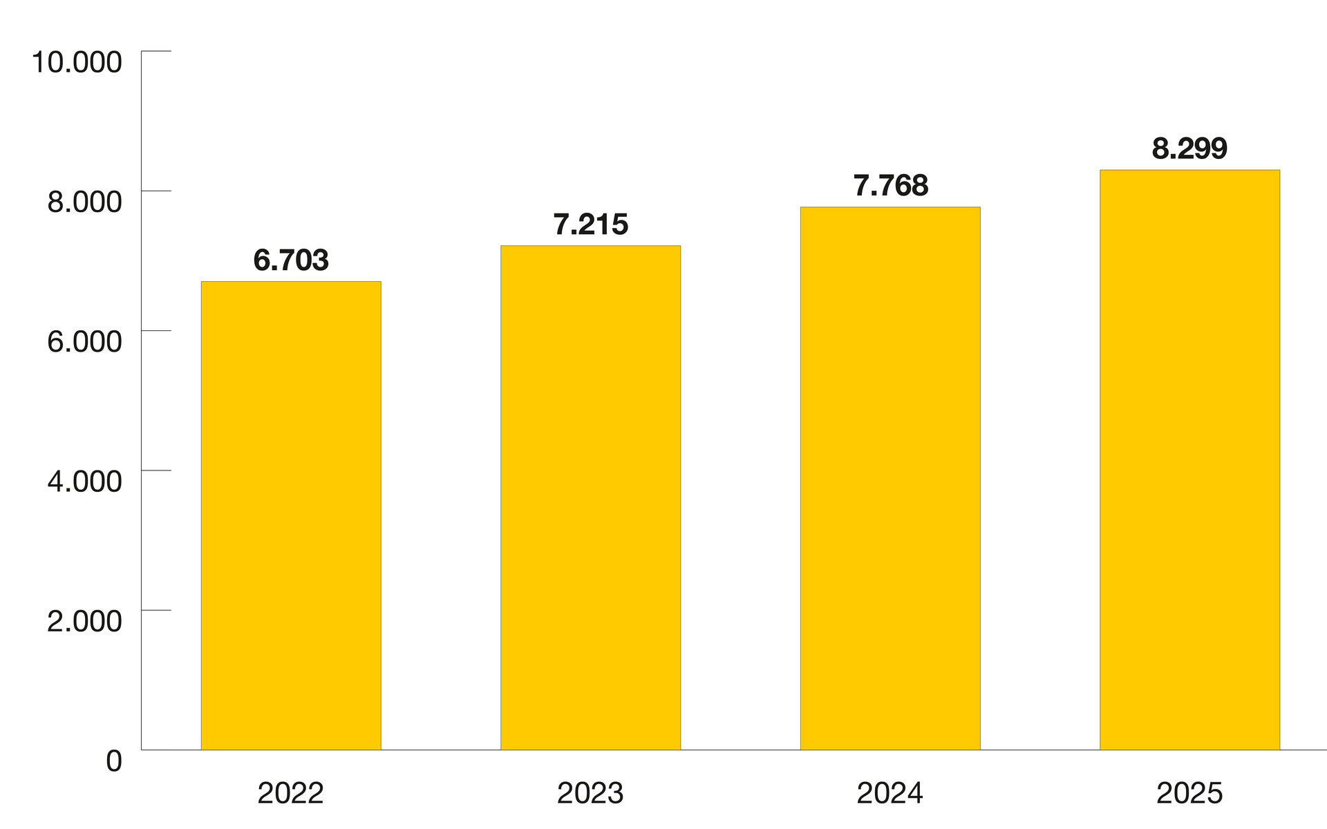 Organizational chart showing employee growth; in 2025, there were 8,299 employees