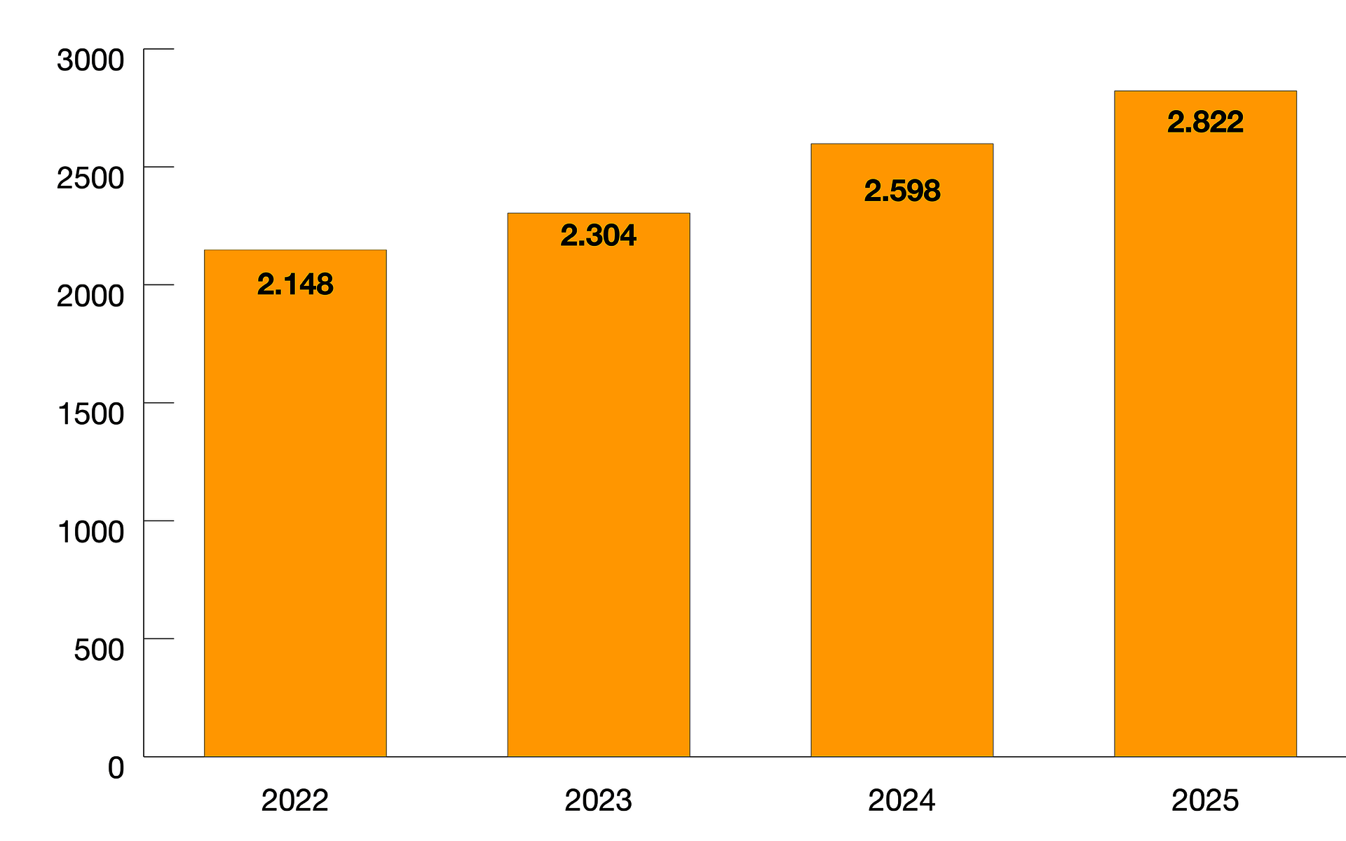 Organigramm der Umsatzentwicklung, im Jahr 2025 waren es 2.822 Mio. Euro