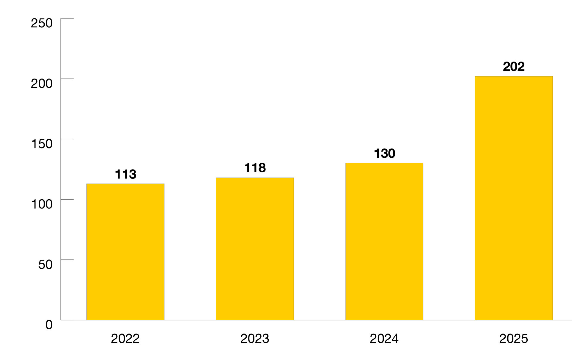 Organigramm der Entwicklung Auszubildende und Duale Studenten, im Jahr 2025 waren es 202 neue Kollegen