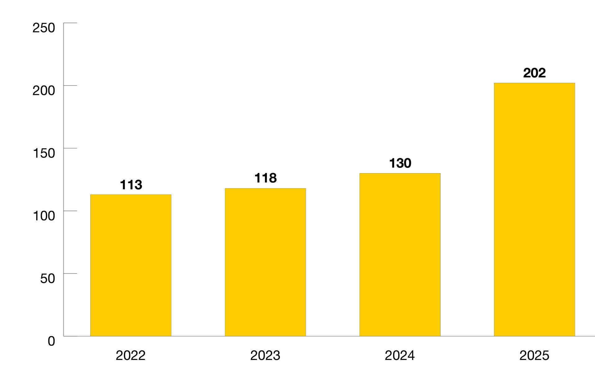 Organizational chart of the development of trainees and dual students: in 2025, there were 202 new colleagues.
