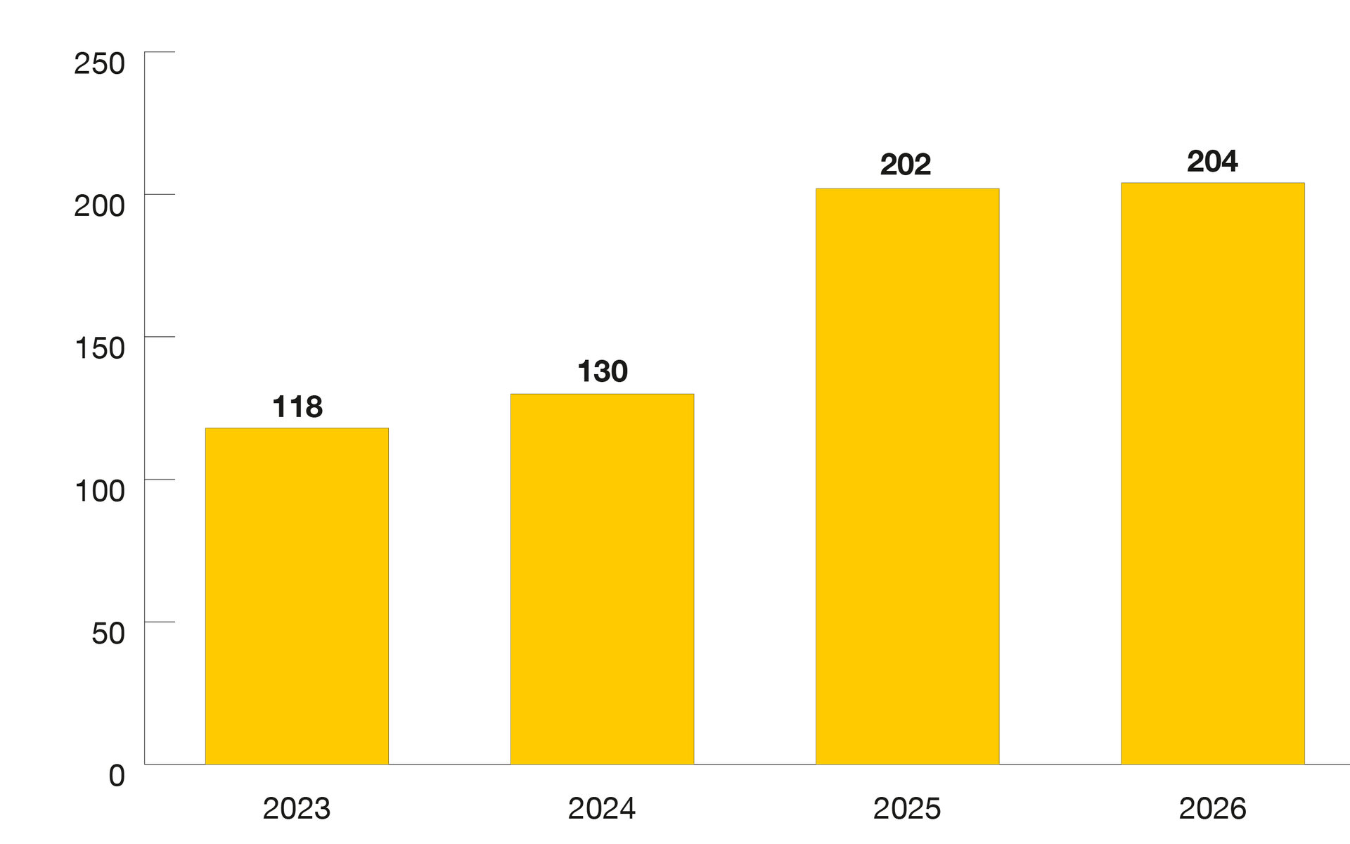 Organizational chart of the development of trainees and dual students: in 2025, there were 202 new colleagues.