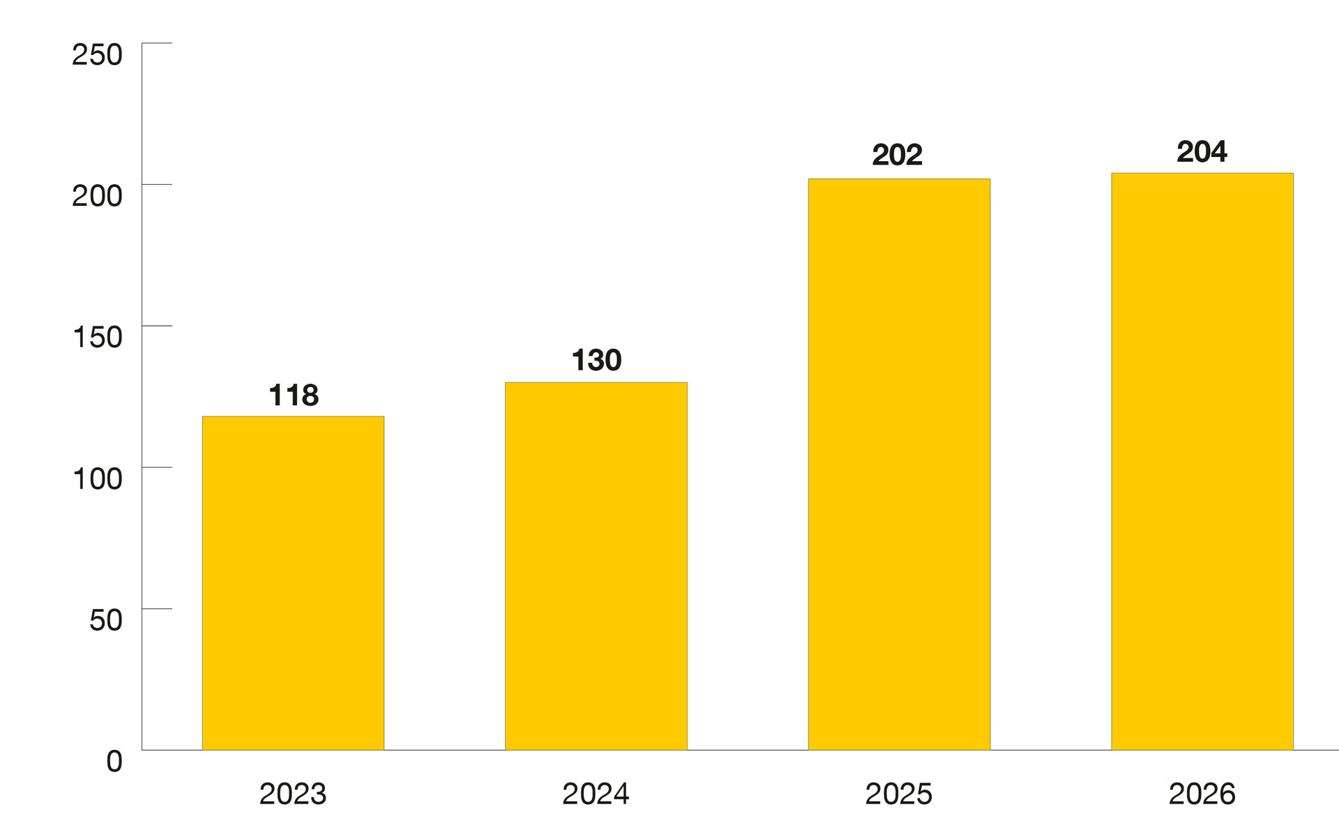 Organigramm der Entwicklung Auszubildende und Duale Studenten, im Jahr 2025 waren es 202 neue Kollegen